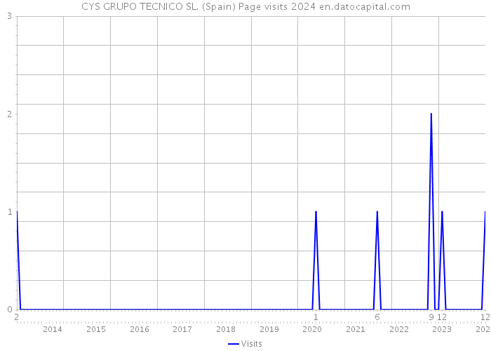 CYS GRUPO TECNICO SL. (Spain) Page visits 2024 