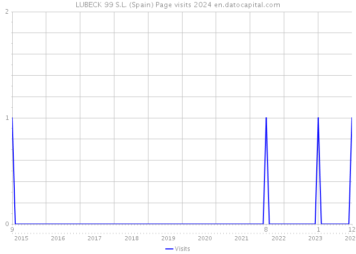 LUBECK 99 S.L. (Spain) Page visits 2024 