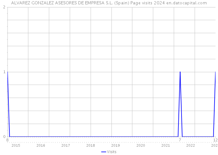 ALVAREZ GONZALEZ ASESORES DE EMPRESA S.L. (Spain) Page visits 2024 