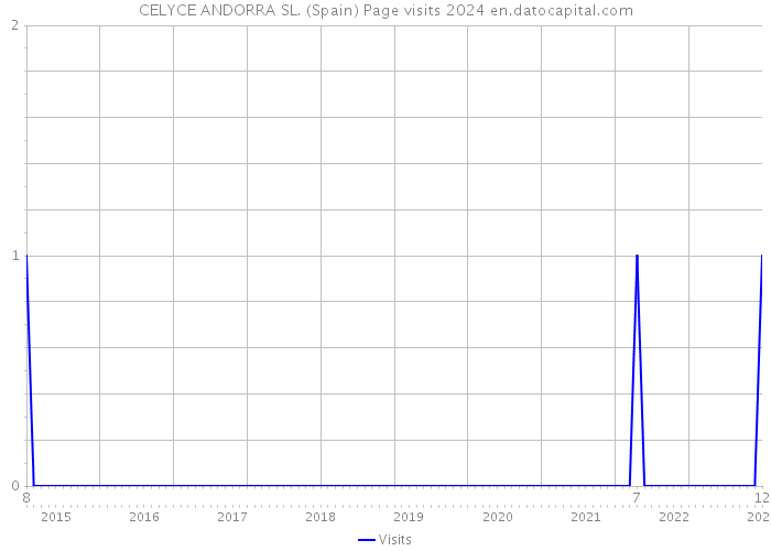 CELYCE ANDORRA SL. (Spain) Page visits 2024 