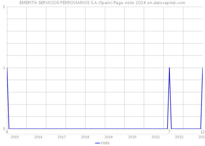 EMERITA SERVICIOS FERROVIARIOS S.A (Spain) Page visits 2024 