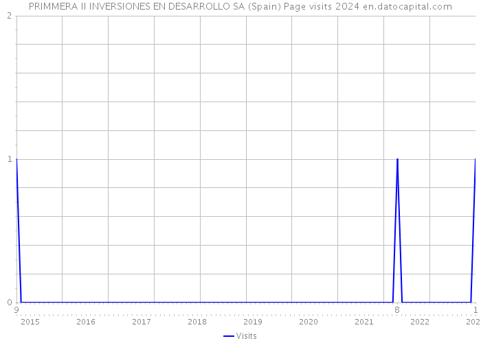 PRIMMERA II INVERSIONES EN DESARROLLO SA (Spain) Page visits 2024 