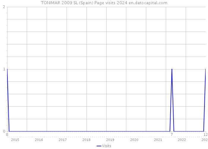 TONIMAR 2009 SL (Spain) Page visits 2024 