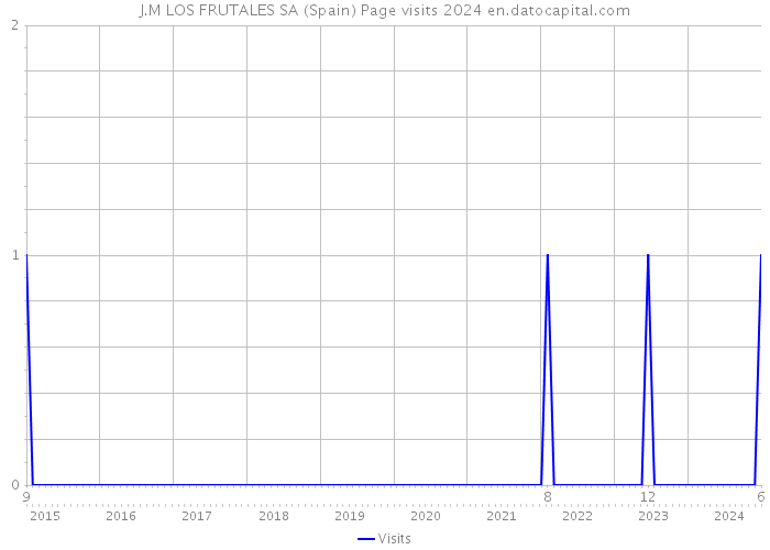 J.M LOS FRUTALES SA (Spain) Page visits 2024 