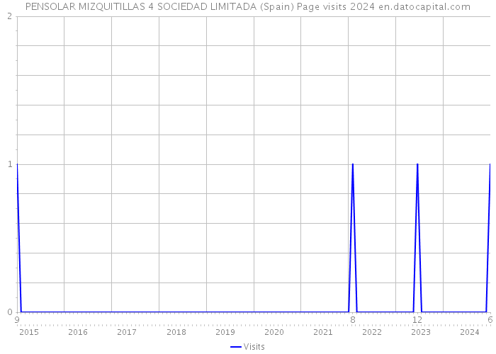 PENSOLAR MIZQUITILLAS 4 SOCIEDAD LIMITADA (Spain) Page visits 2024 