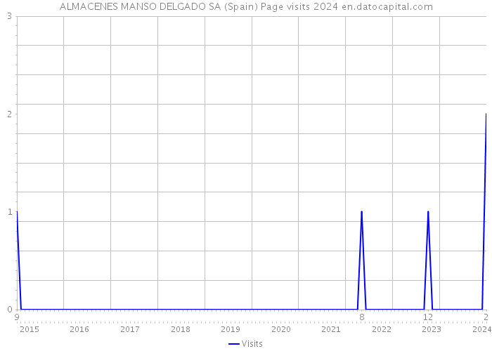 ALMACENES MANSO DELGADO SA (Spain) Page visits 2024 