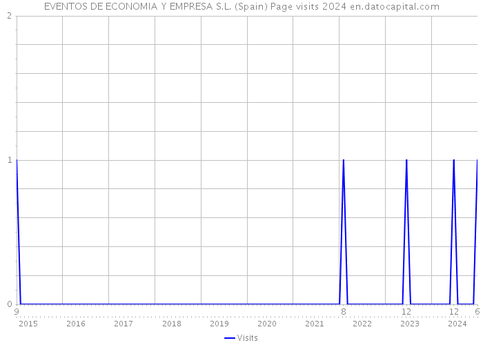 EVENTOS DE ECONOMIA Y EMPRESA S.L. (Spain) Page visits 2024 