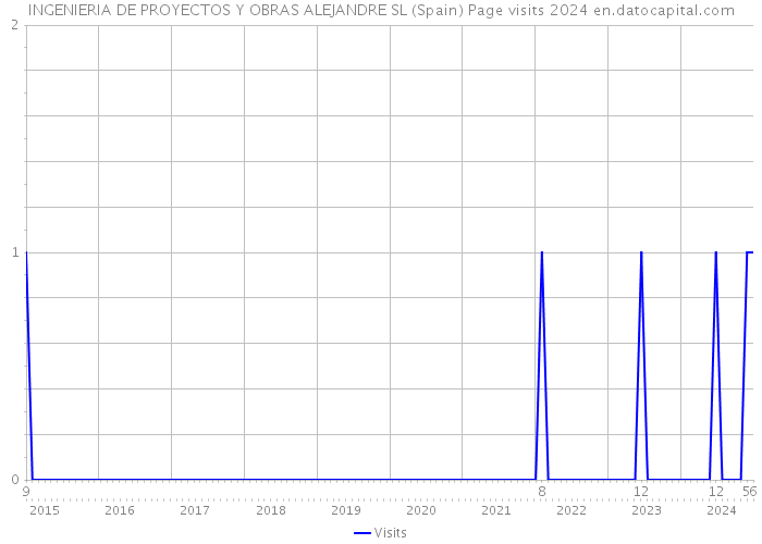 INGENIERIA DE PROYECTOS Y OBRAS ALEJANDRE SL (Spain) Page visits 2024 