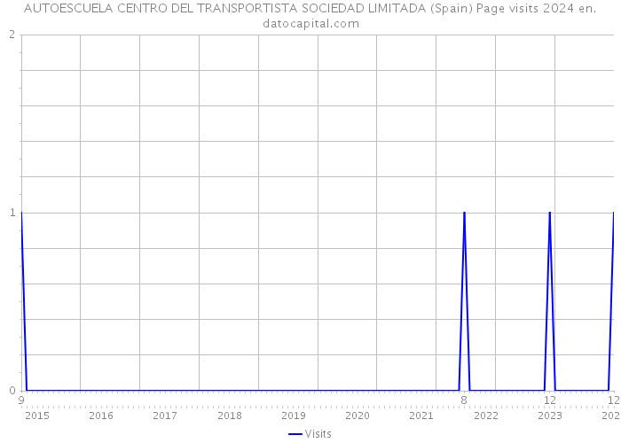 AUTOESCUELA CENTRO DEL TRANSPORTISTA SOCIEDAD LIMITADA (Spain) Page visits 2024 