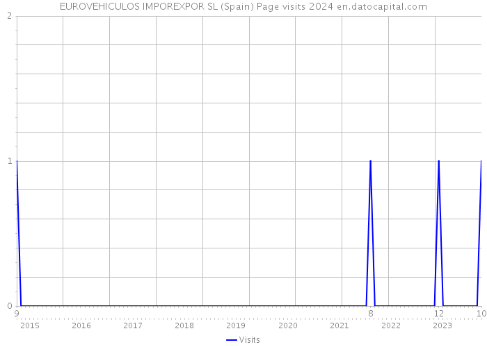 EUROVEHICULOS IMPOREXPOR SL (Spain) Page visits 2024 