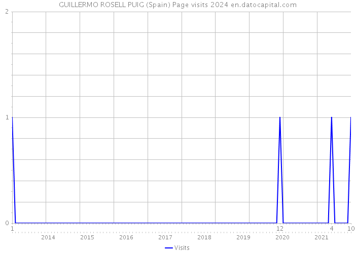 GUILLERMO ROSELL PUIG (Spain) Page visits 2024 