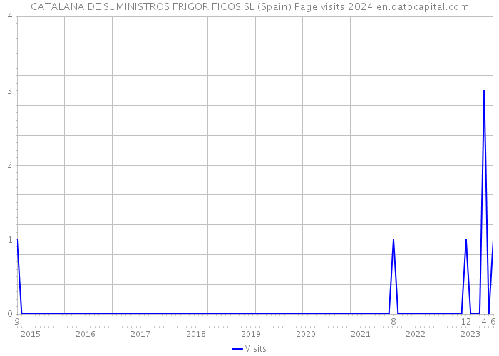 CATALANA DE SUMINISTROS FRIGORIFICOS SL (Spain) Page visits 2024 