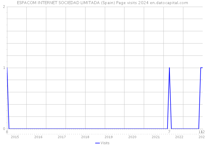 ESPACOM INTERNET SOCIEDAD LIMITADA (Spain) Page visits 2024 