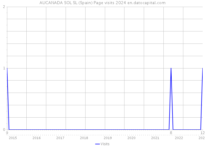 AUCANADA SOL SL (Spain) Page visits 2024 