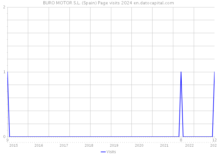 BURO MOTOR S.L. (Spain) Page visits 2024 