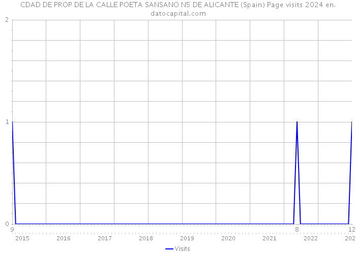 CDAD DE PROP DE LA CALLE POETA SANSANO N5 DE ALICANTE (Spain) Page visits 2024 