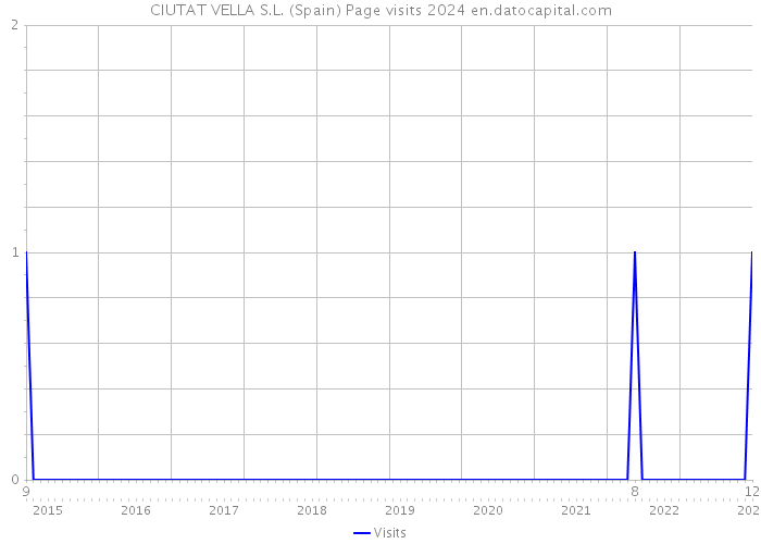 CIUTAT VELLA S.L. (Spain) Page visits 2024 