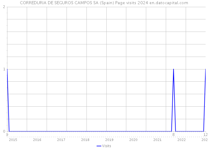 CORREDURIA DE SEGUROS CAMPOS SA (Spain) Page visits 2024 