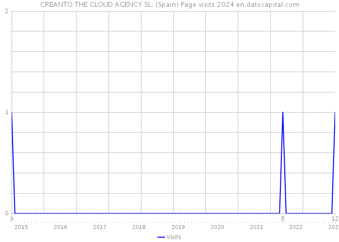 CREANTO THE CLOUD AGENCY SL. (Spain) Page visits 2024 