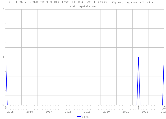 GESTION Y PROMOCION DE RECURSOS EDUCATIVO LUDICOS SL (Spain) Page visits 2024 