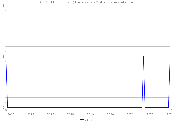 HAPPY TELE SL (Spain) Page visits 2024 