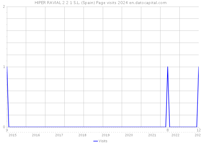HIPER RAVIAL 2 2 1 S.L. (Spain) Page visits 2024 
