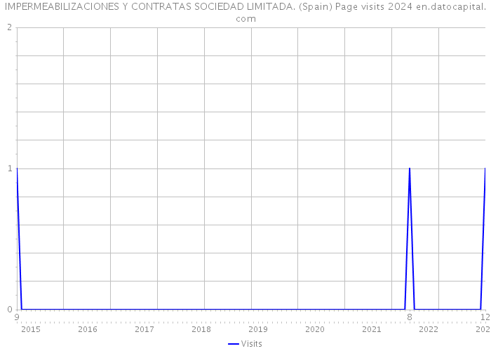 IMPERMEABILIZACIONES Y CONTRATAS SOCIEDAD LIMITADA. (Spain) Page visits 2024 