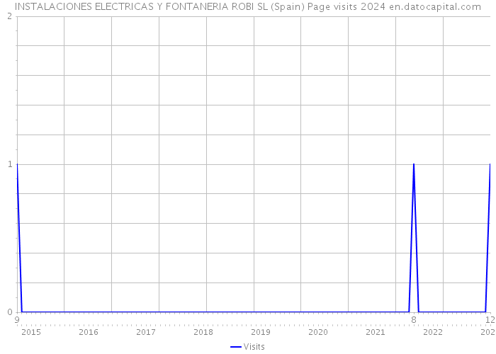 INSTALACIONES ELECTRICAS Y FONTANERIA ROBI SL (Spain) Page visits 2024 