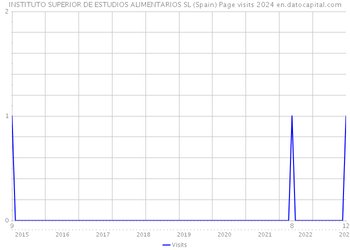 INSTITUTO SUPERIOR DE ESTUDIOS ALIMENTARIOS SL (Spain) Page visits 2024 