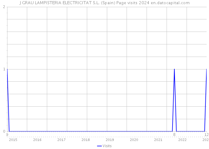 J GRAU LAMPISTERIA ELECTRICITAT S.L. (Spain) Page visits 2024 