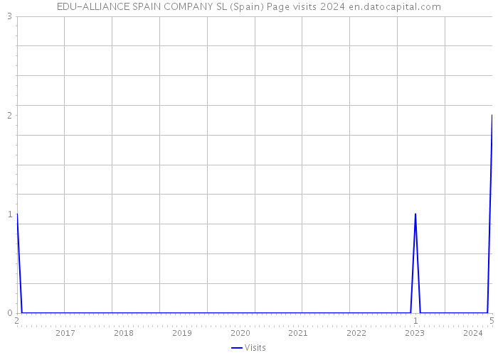 EDU-ALLIANCE SPAIN COMPANY SL (Spain) Page visits 2024 
