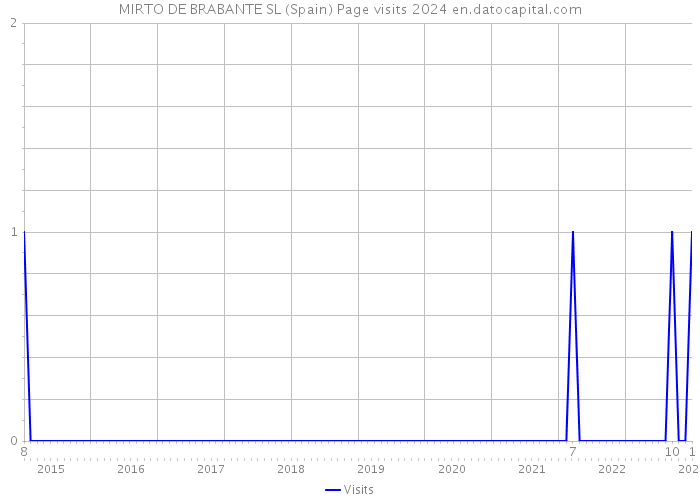 MIRTO DE BRABANTE SL (Spain) Page visits 2024 