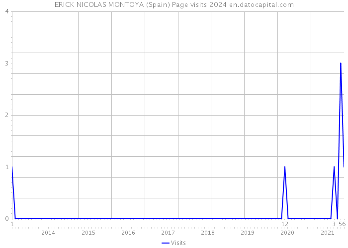 ERICK NICOLAS MONTOYA (Spain) Page visits 2024 