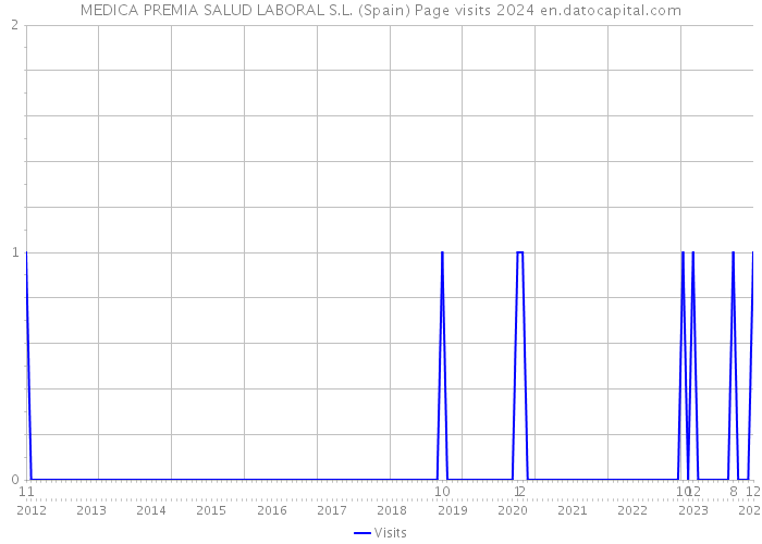 MEDICA PREMIA SALUD LABORAL S.L. (Spain) Page visits 2024 