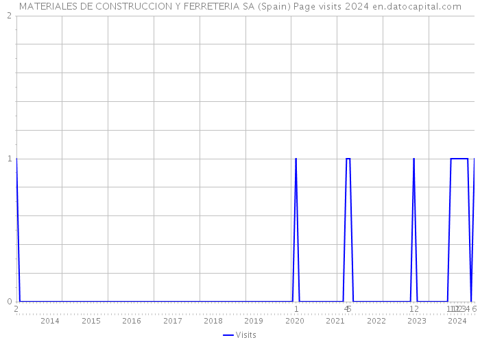 MATERIALES DE CONSTRUCCION Y FERRETERIA SA (Spain) Page visits 2024 