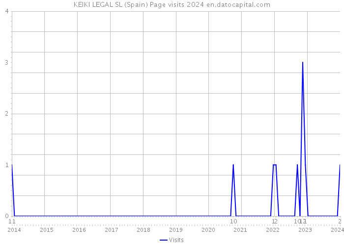 KEIKI LEGAL SL (Spain) Page visits 2024 