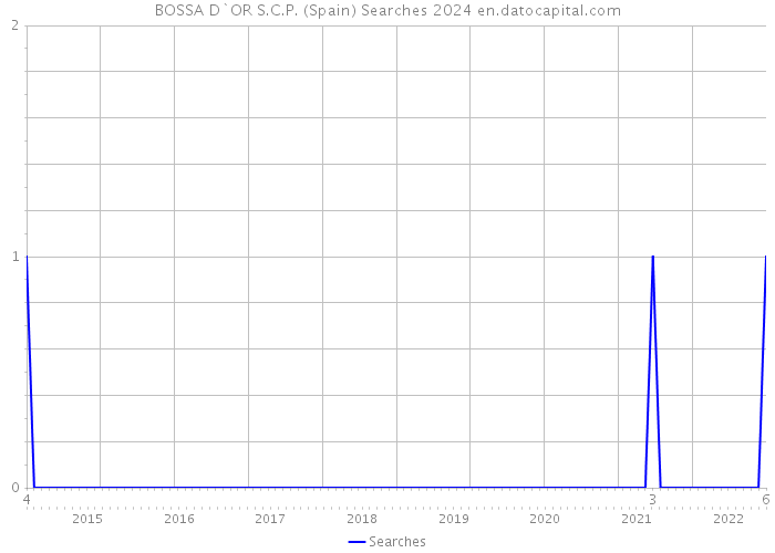 BOSSA D`OR S.C.P. (Spain) Searches 2024 