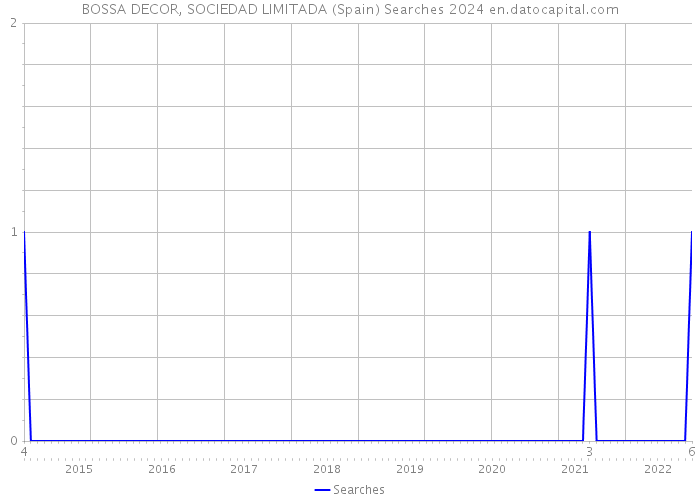 BOSSA DECOR, SOCIEDAD LIMITADA (Spain) Searches 2024 