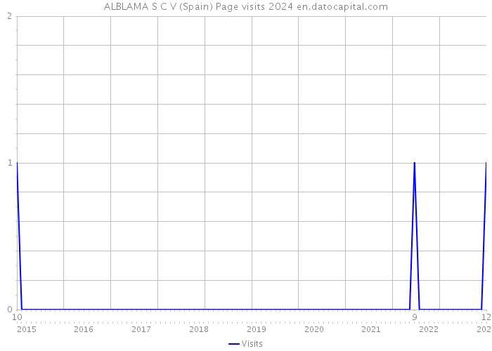 ALBLAMA S C V (Spain) Page visits 2024 