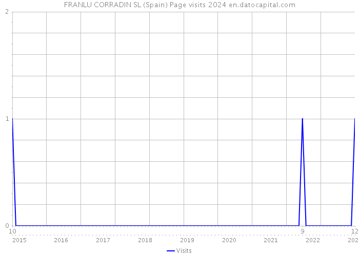 FRANLU CORRADIN SL (Spain) Page visits 2024 