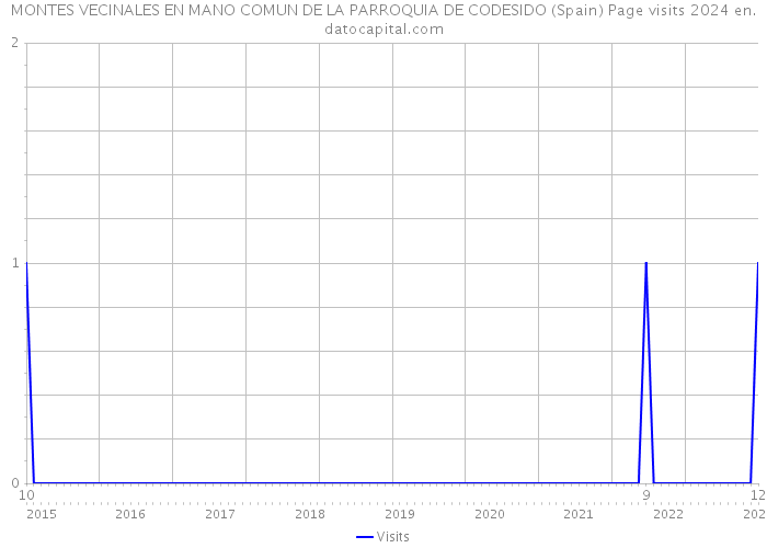 MONTES VECINALES EN MANO COMUN DE LA PARROQUIA DE CODESIDO (Spain) Page visits 2024 