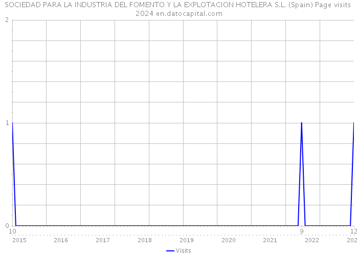 SOCIEDAD PARA LA INDUSTRIA DEL FOMENTO Y LA EXPLOTACION HOTELERA S.L. (Spain) Page visits 2024 