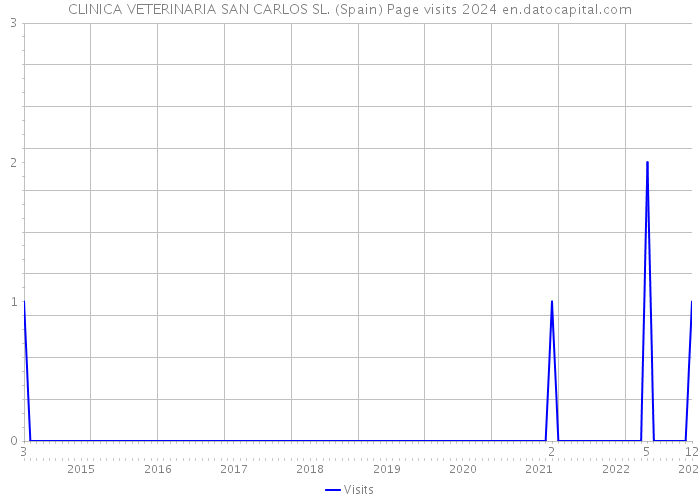 CLINICA VETERINARIA SAN CARLOS SL. (Spain) Page visits 2024 