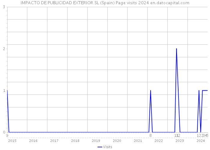 IMPACTO DE PUBLICIDAD EXTERIOR SL (Spain) Page visits 2024 