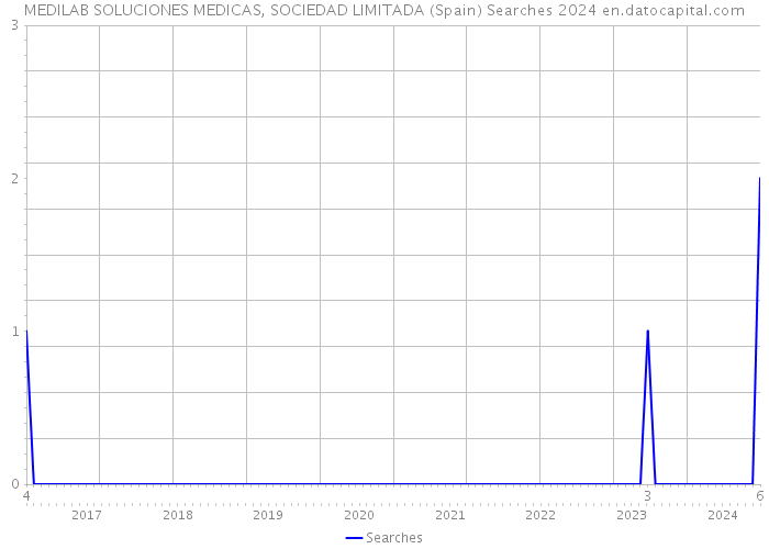 MEDILAB SOLUCIONES MEDICAS, SOCIEDAD LIMITADA (Spain) Searches 2024 