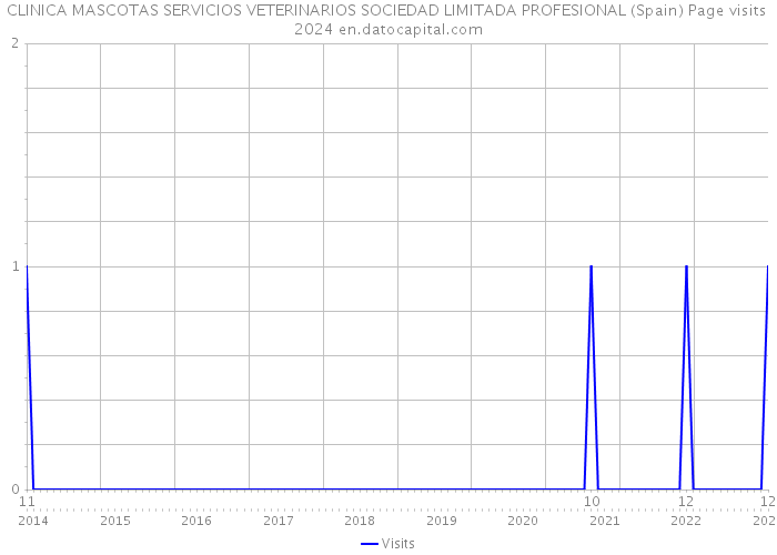 CLINICA MASCOTAS SERVICIOS VETERINARIOS SOCIEDAD LIMITADA PROFESIONAL (Spain) Page visits 2024 