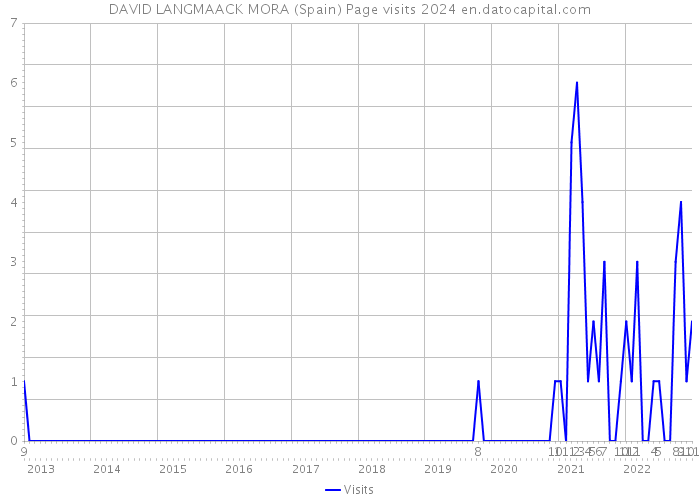 DAVID LANGMAACK MORA (Spain) Page visits 2024 