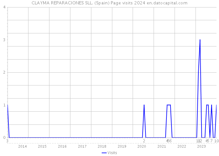 CLAYMA REPARACIONES SLL. (Spain) Page visits 2024 