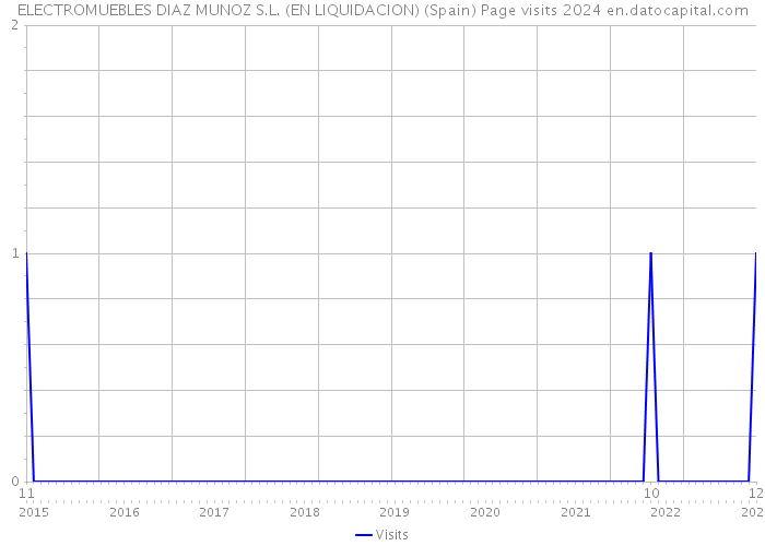 ELECTROMUEBLES DIAZ MUNOZ S.L. (EN LIQUIDACION) (Spain) Page visits 2024 