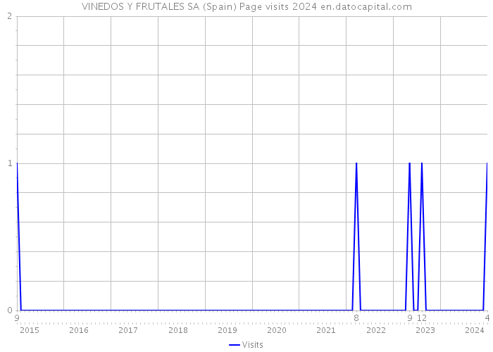 VINEDOS Y FRUTALES SA (Spain) Page visits 2024 